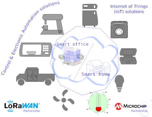 Smart, Smart Home, Home Automation, Industry 4.0/Engineering 4.0, or Internet of Things (IoT) solutions